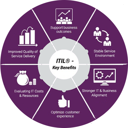 مزایای پیاده‌سازی ITIL