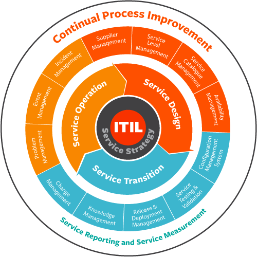 چارچوب ITIL در یک نگاه