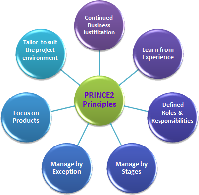 اصول پرینس (PRINCE2)