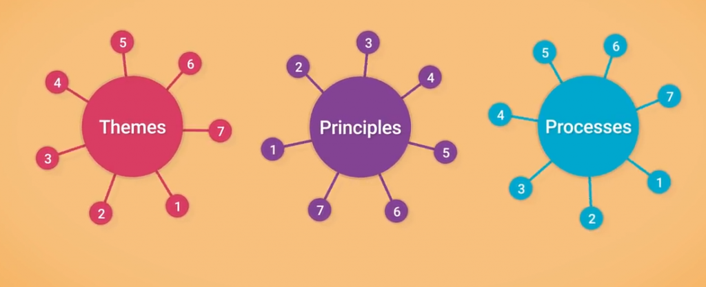 اصول، مضامین و فرایندهای PRINCE2