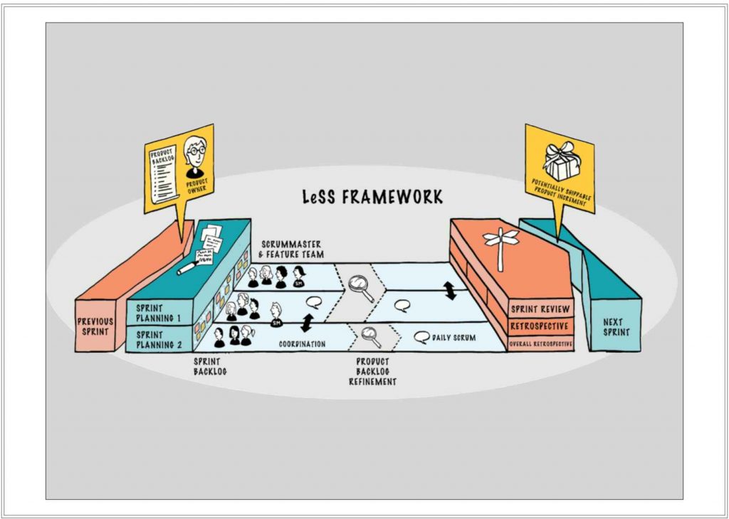 آشنایی با چارچوب LeSS (Large-Scale Scrum) | کار و کسب